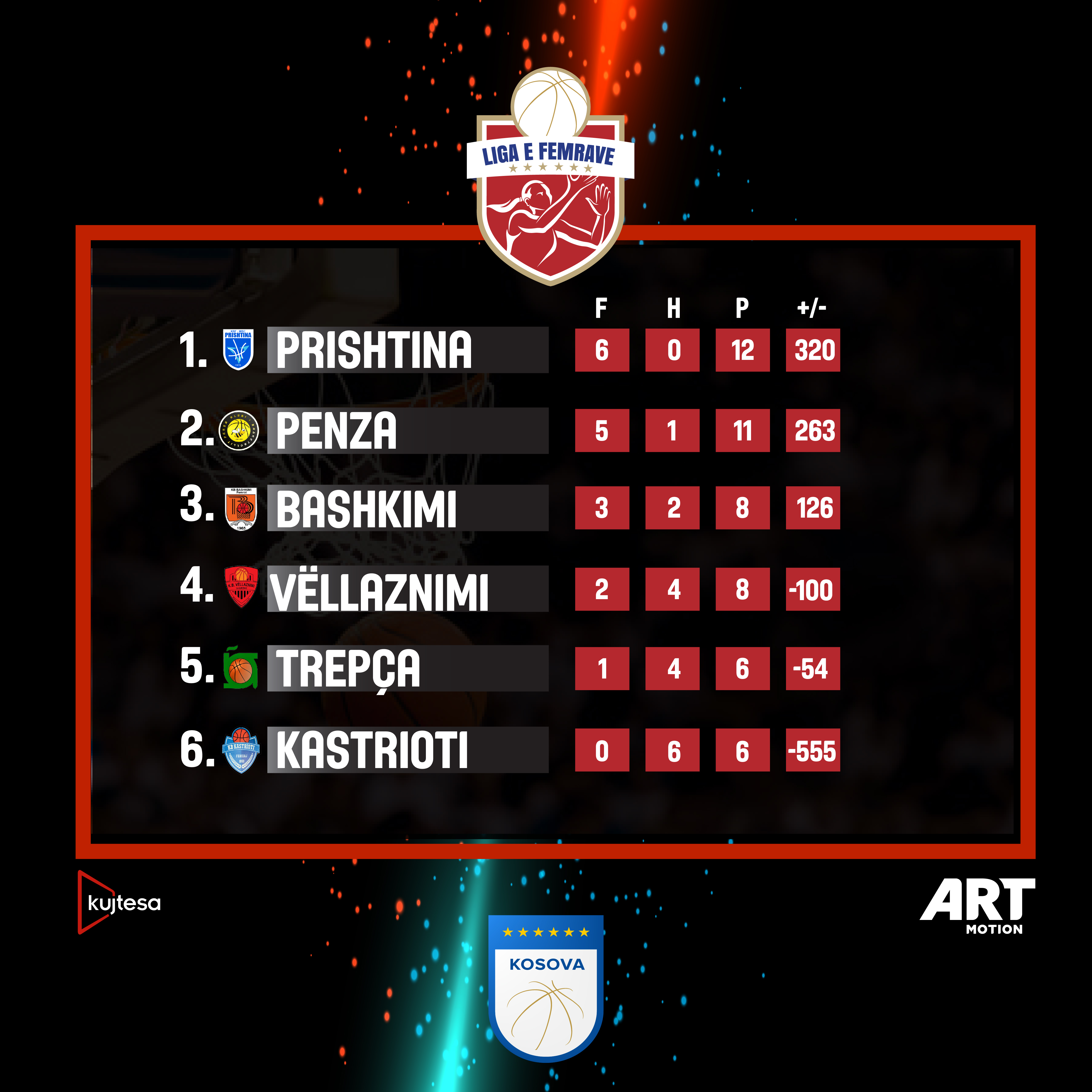 Prishtina mbetet e pamposhtur, mposht thellë Kastriotin